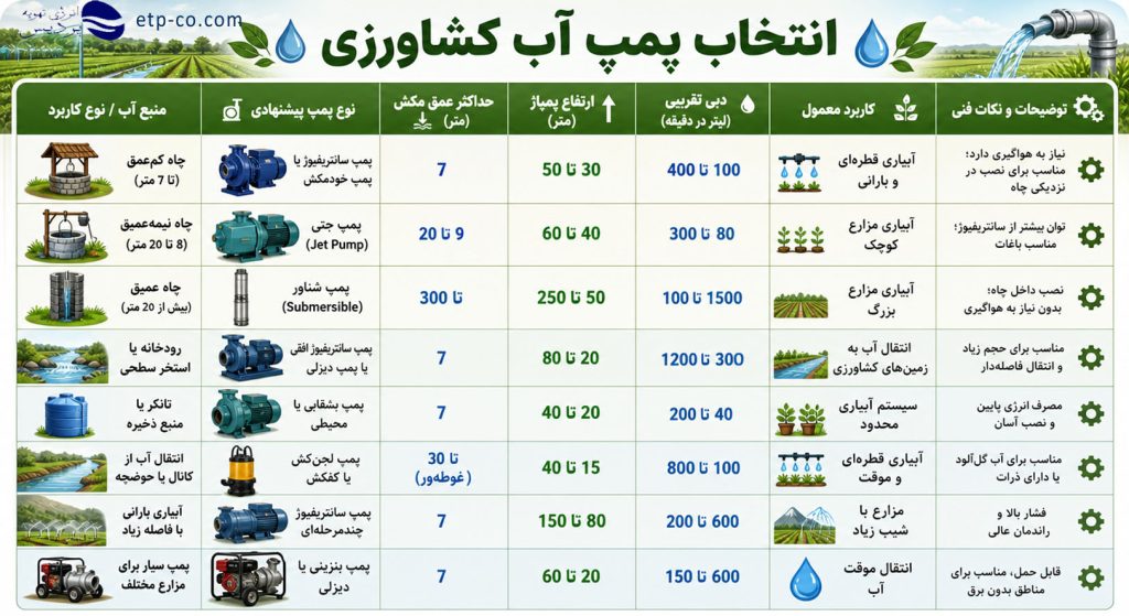 انتخاب پمپ آب کشاورزی