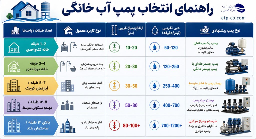 راهنمای انتخاب پمپ آب خانگی