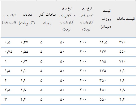 مصرف-برق-پمپ-آب-خانگی